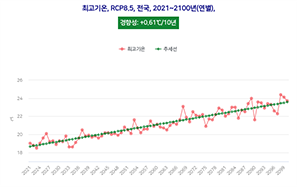 미래기후전망-행정구역-기본분석