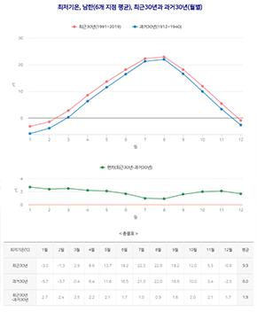 과거기후변화-관측자료-최근과거비교