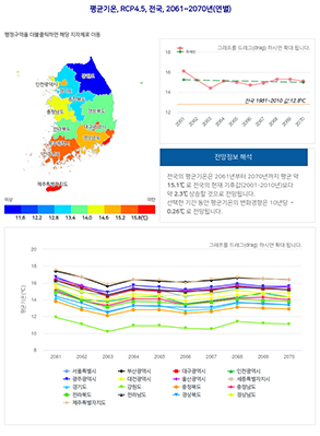 미래기후전망-행정구역-기타분석-분석정보