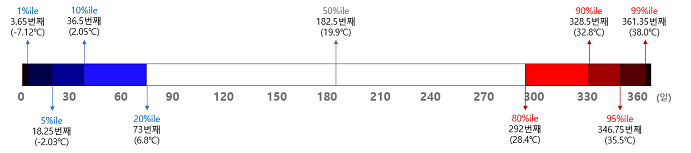2018년 서울의 일최고기온 퍼센타일 모식도