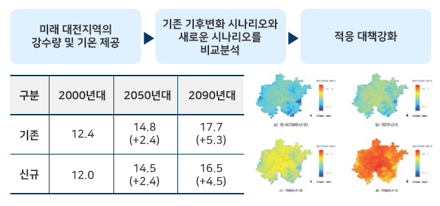 대전광역시 기후변화 적응대책 반영 사례