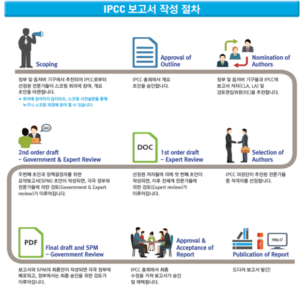 IPCC 보고서 작성 절차
