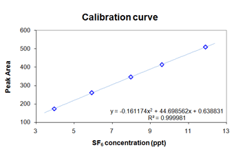 Calibration curve