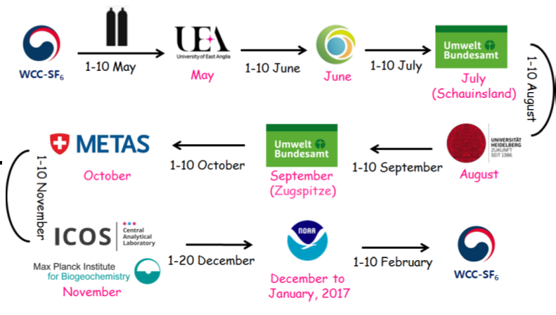 Participants and experiment schedule of 1st circuit