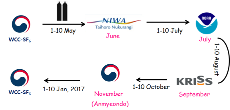 Participants and experiment schedule of 2nd circuit