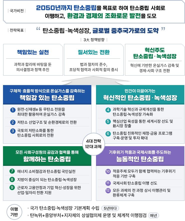 국가전략체계도