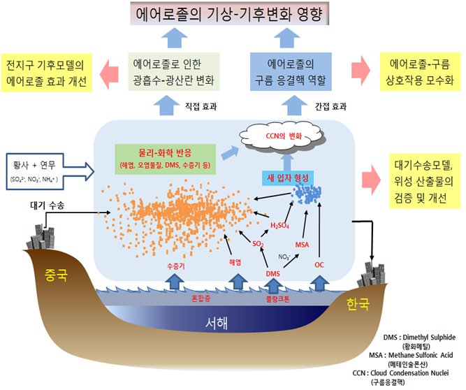 서해상 대기질 입체관측 개요