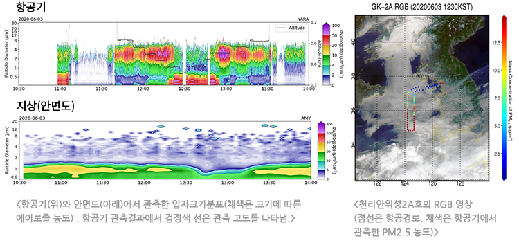 서해상 대기질 입체관측 사례(2)