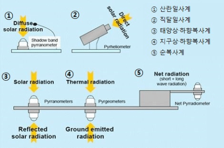 대기복사관측시스템 관측기기