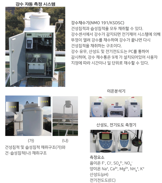 강수 자동 측정 시스템 이미지: 강수 채취기 원리