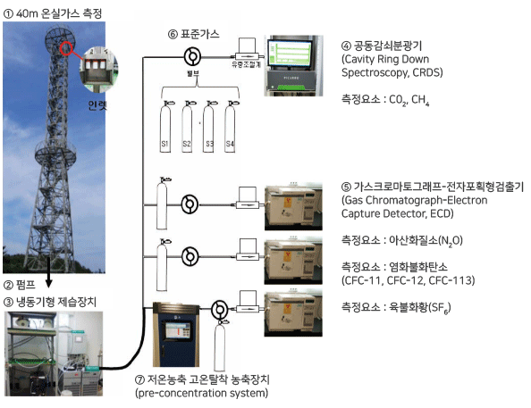 온실가스 관측원리 이미지입니다.