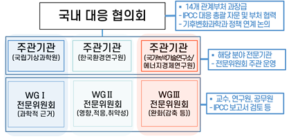 우리나라의 IPCC 활동 이미지입니다.