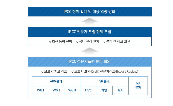 우리나라의 IPCC 활동 이미지입니다.