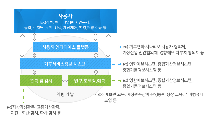 GFCS가 제시한 메커니즘 필수 요소(Pillar) 이미지 입니다.