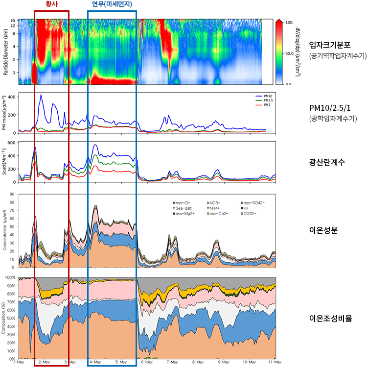 에어로졸 광학·물리 특성 비교 분석 결과