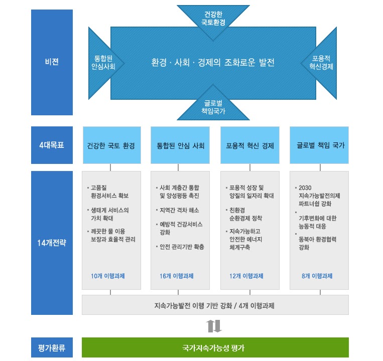 국가지속가능발전 기본계획 내용중에서 2016~2035년 비전, 4대목표, 14개전략, 평가 및 환류