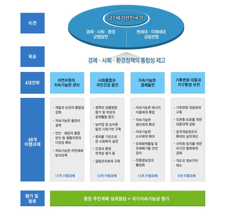 국가지속가능발전 기본계획 내용중에서 2011~2015년 비전,목표,4대전략, 25개 이행과제, 평가 및 환류