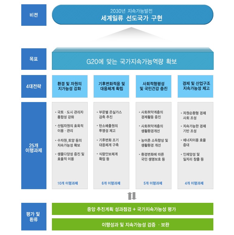 지속가능발전 기본계획 내용중에서 2006~2010년 비전,목표,4대전략, 48개 이행과제, 평가 및 환류