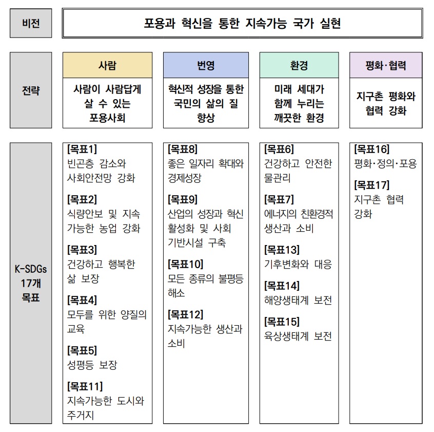 국가지속가능발전 기본계획 내용중에서 2016~2035년 비전, 4대목표, 14개전략, 평가 및 환류