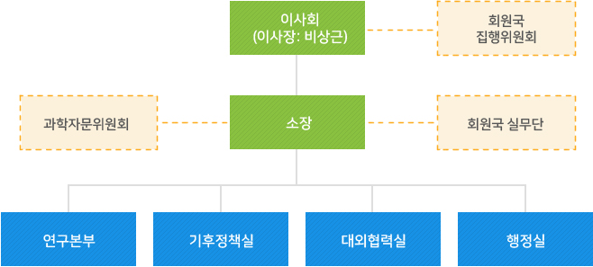 조직도 이미지입니다.