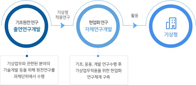 연구개발 체계도