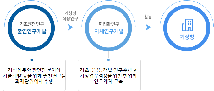 연구개발 체계도