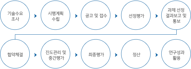 기술수요 시행계획수립 공고 및 접수
선정평가 과제선정 결과보고 통보 협약체결 진도관리 및 중간평가 최종평가 정산 연구성과 활용