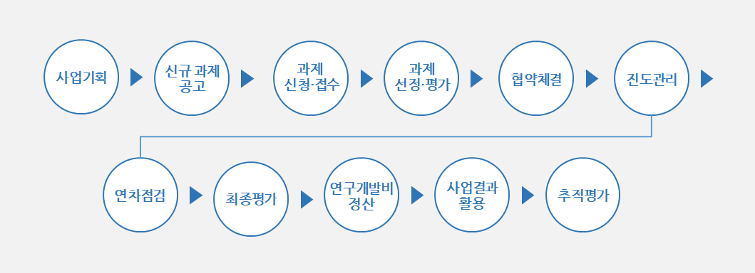 기술수요 시행계획수립 공고 및 접수
						선정평가 과제선정 결과보고 통보 협약체결 진도관리 및 중간평가 최종평가 정산 연구성과 활용