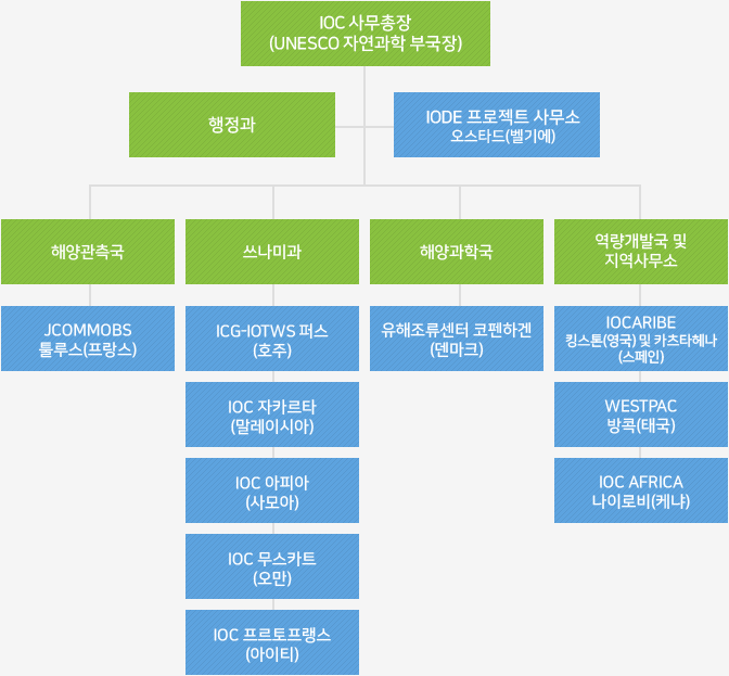 IOC 사무국 조직도