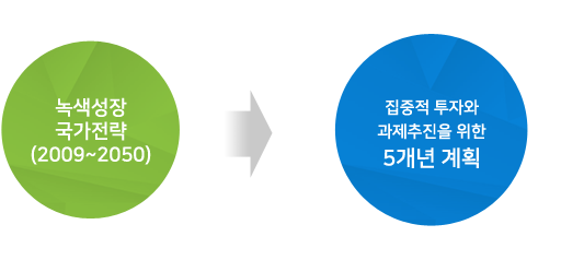 녹생성장 국가전략(2009~2050) 집중적 투자와 좌제추진을 위한 5개년 계획