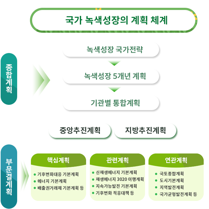 국가 녹색성장의 계획 체계, 종합계획: 녹색성장 국가전략→녹색성장 5개년 계획→기관별 통합계획, 중앙추진계획과 지방추친계획이 있다. 부문별 계획에는 핵심계획:1.기후변화 대응 기본계획 2.에너지 기본계획 3.배출권거래제 기본계획등이 있고, 관련계획으로 1.신재생에너지 기본계획 2.재생애너지 3020 이행계획 3.지속가능발전 기본 계획 4.기후변화 적응대책 등이 있다. 연간계획으로는 1.국토종합계획 2.도시기본계획 3.지역발전계획 4.국가균형발전계획 등이 있다.