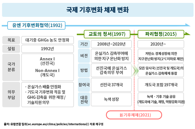 국제 기후변화체제–교토체제와 신기후체제 비교