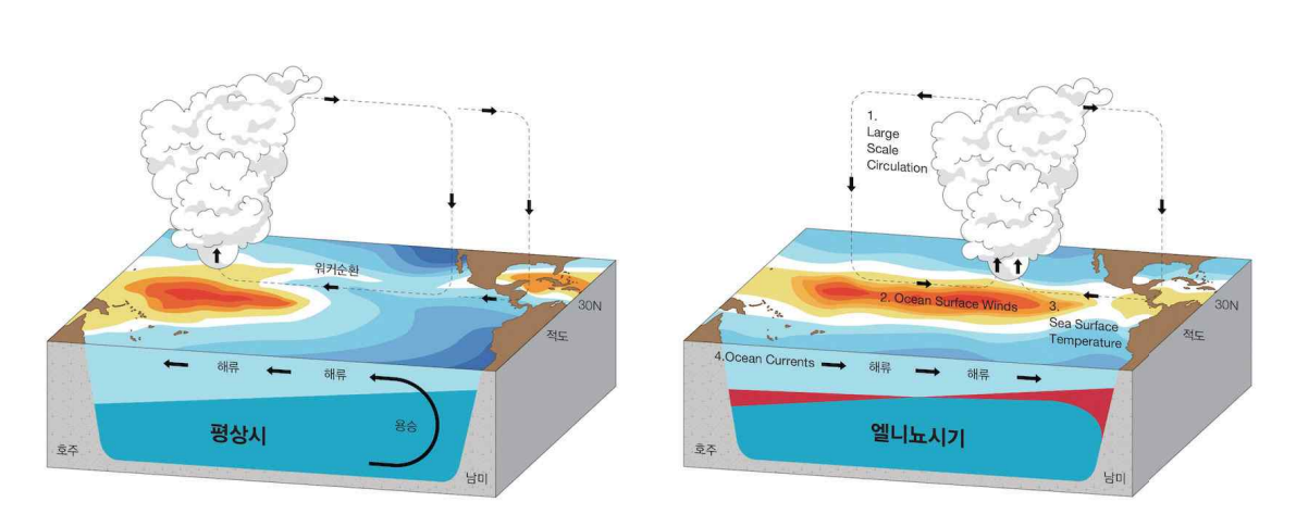 그림1. 평상시와 엘니뇨 시기 대기·해양 상태 모식도(2016 엘니뇨 백서 중에서)