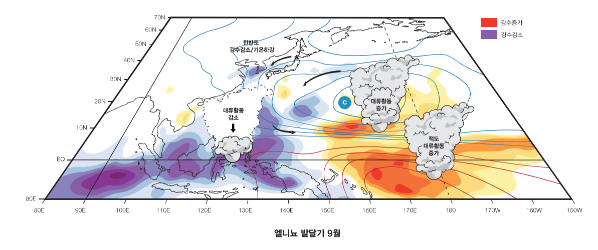 그림4. 엘니뇨 발달기 9월 한반도의 영향 모식도