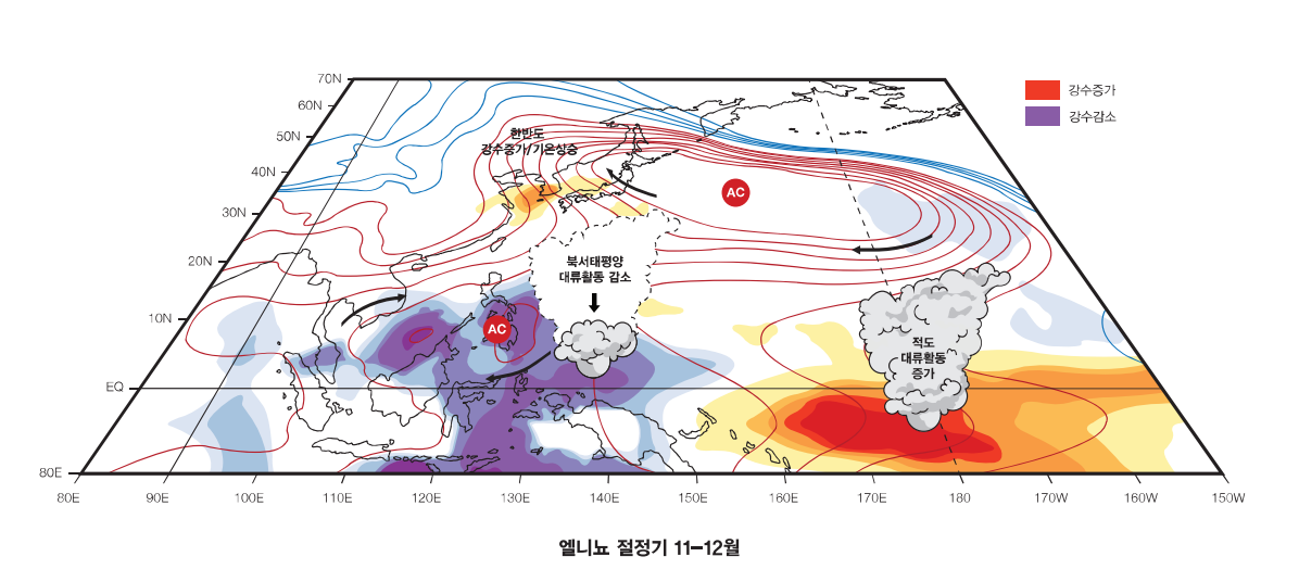 그림5. 엘니뇨 절정기 11~12월 한반도 영향 모식도